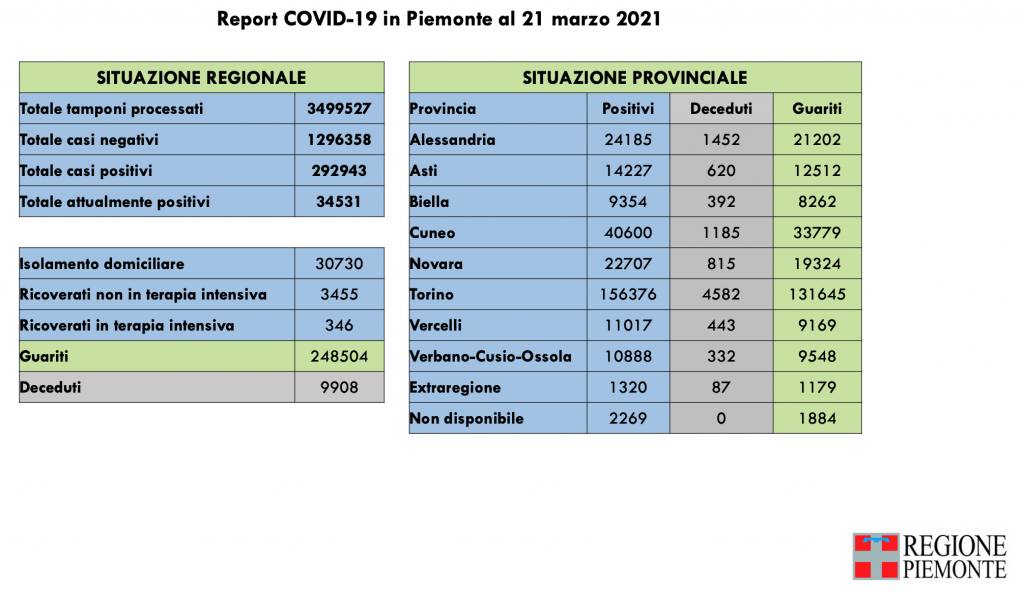 Covid: 292.493 contagi, 9908 decessi, 248.504 pazienti guariti